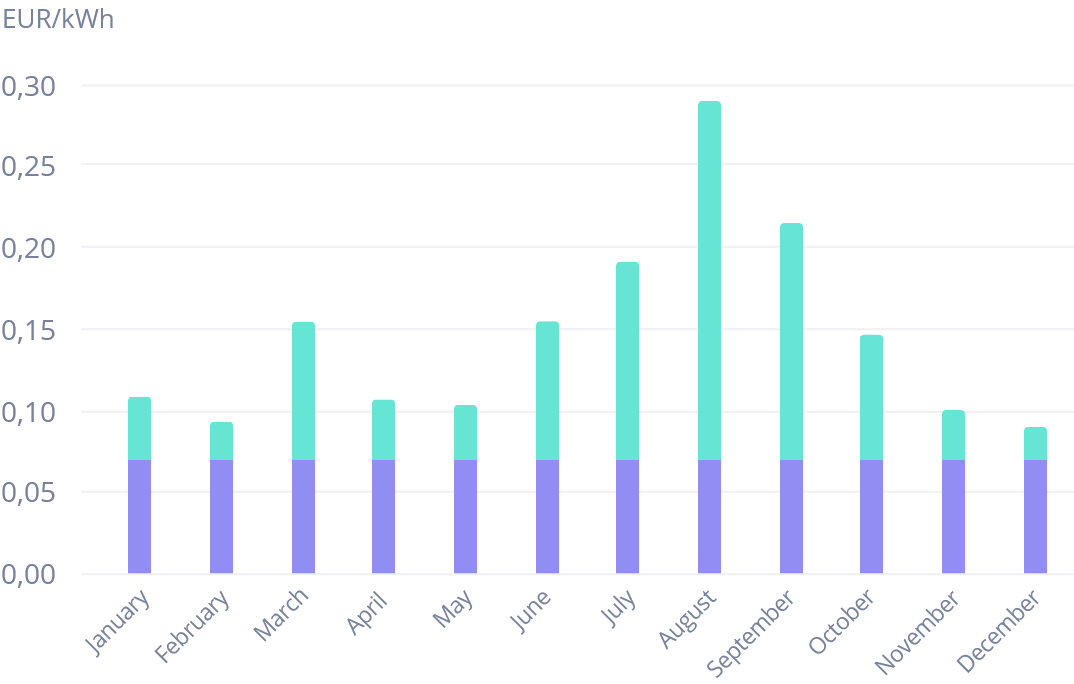 Finnish electricity price graph