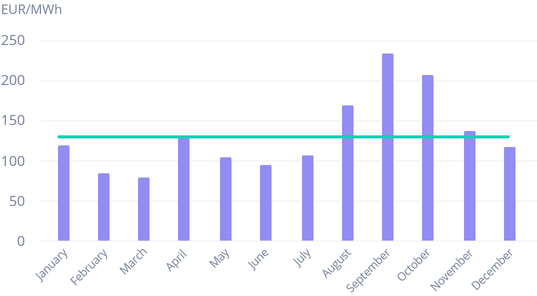 Fixed Ignitis gas price graph