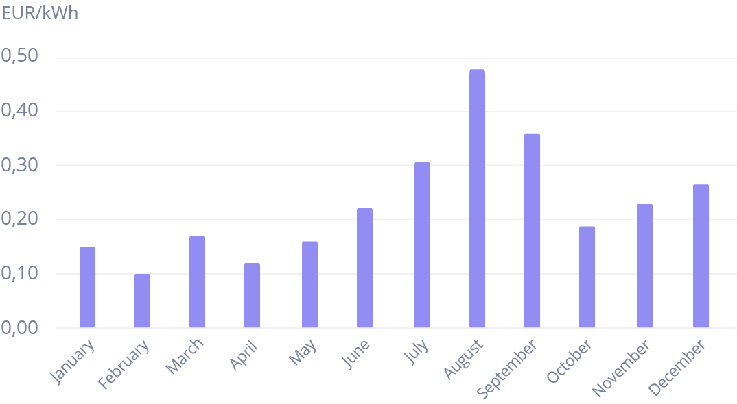 Nordpool electricity price graph