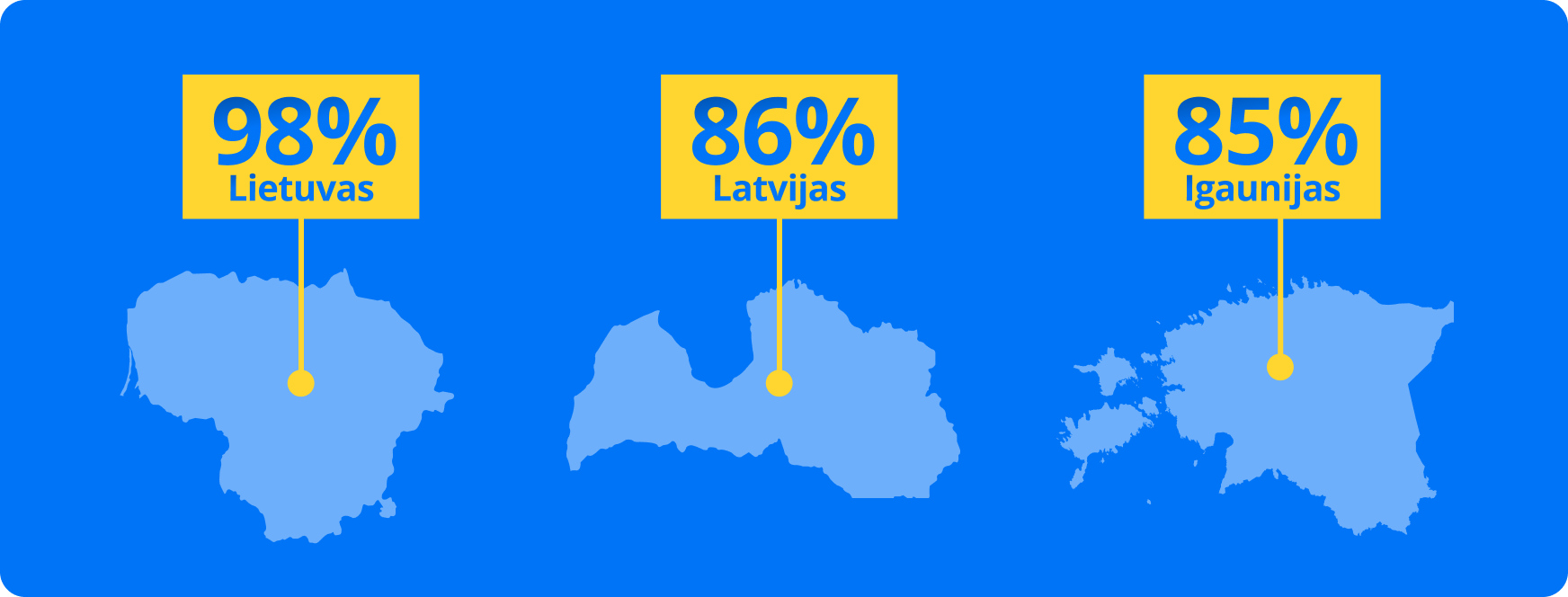 98% Lietuvas, 86% Latvijas, 85% Igaunijas