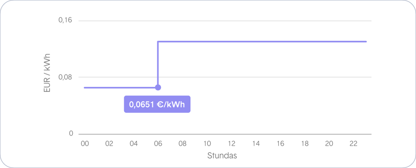 Elektroauto grafiks.