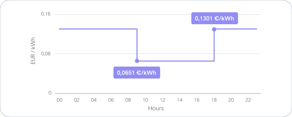 Weekender hourly chart