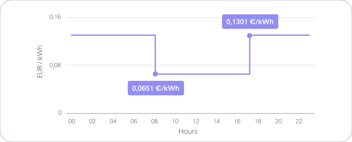Productive hourly chart