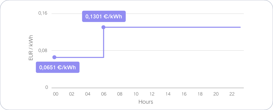 Nightsaver hourly chart