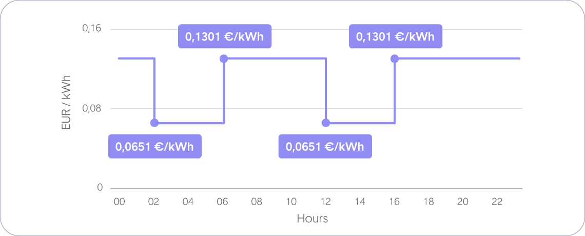 Homey hourly chart