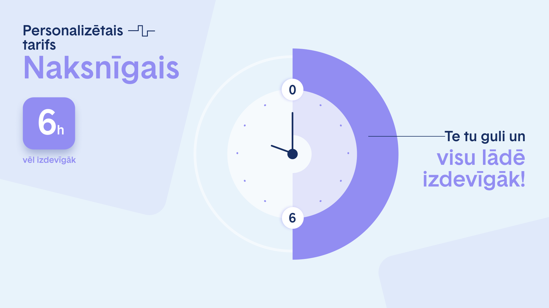 Infografika "Naksnīgajam" tarifam , kurā redzams pulkstenis ar izceltu 6 stundu periodu  nakts laikā no plkst. 00.00 līdz 06.00. Attēlā ir paskaidrojošs teksts: "Personalizētais tarifs Naksnīgais", "6h vēl izdevīgāk" un "Te tu guli un visu lādē izdevīgāk!".