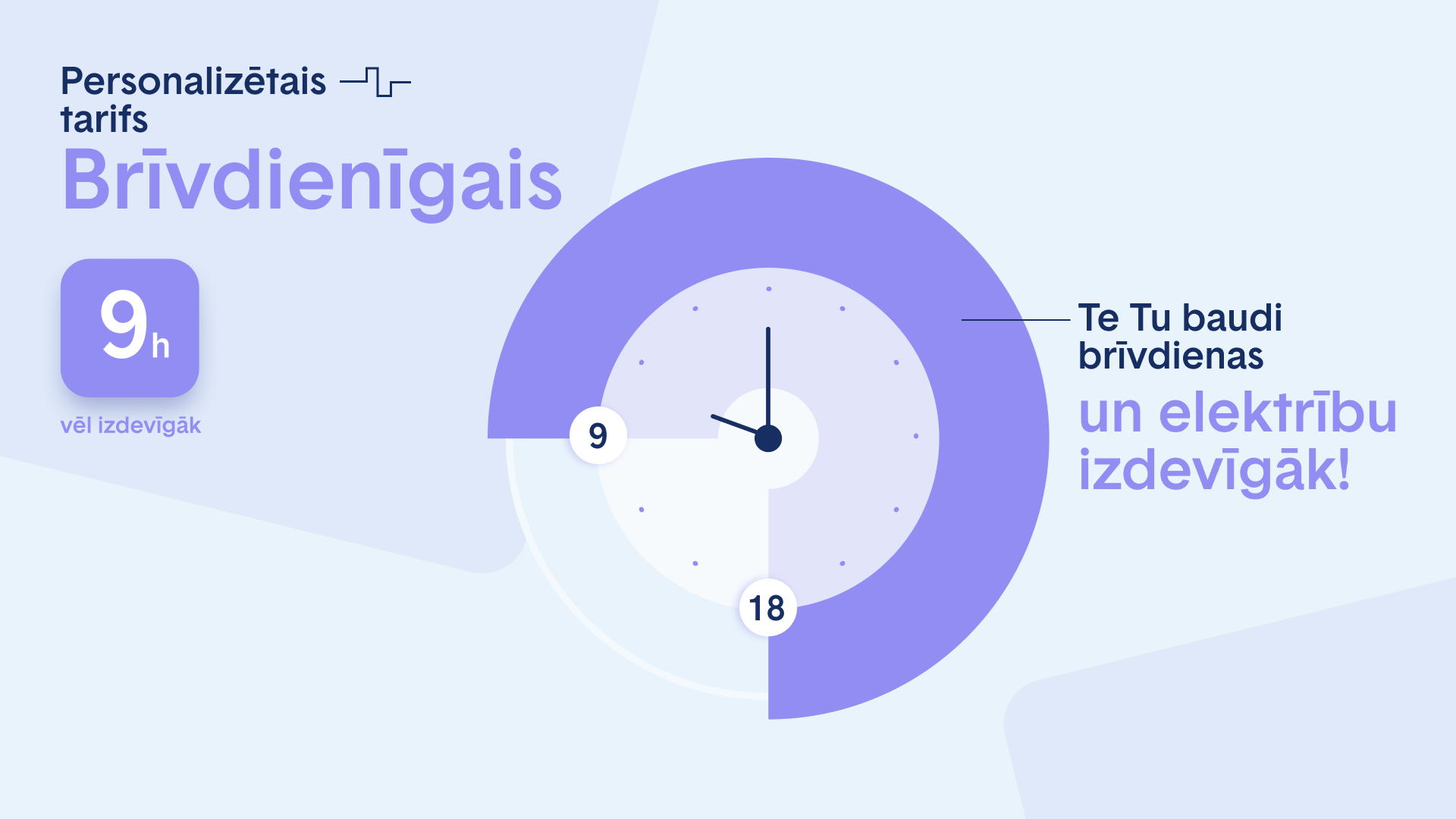 Informatīva grafika par personalizēto elektrības tarifu 'Brīvdienīgais', kurā vizuāli attēlots stilizēts pulkstenis ar izceltu 9 stundu zonu. Violets krāsu laukums pulksteņa ciparnīcā skaidri iezīmē laika posmu no 9:00 rītā līdz 18:00 vakarā. Attēlu papildina teksts 'Te Tu baudi brīvdienas un elektrību izdevīgāk!', uzsverot zemāku elektroenerģijas cenu brīvdienās un oficiālajās svētku dienās šajās deviņās stundās.