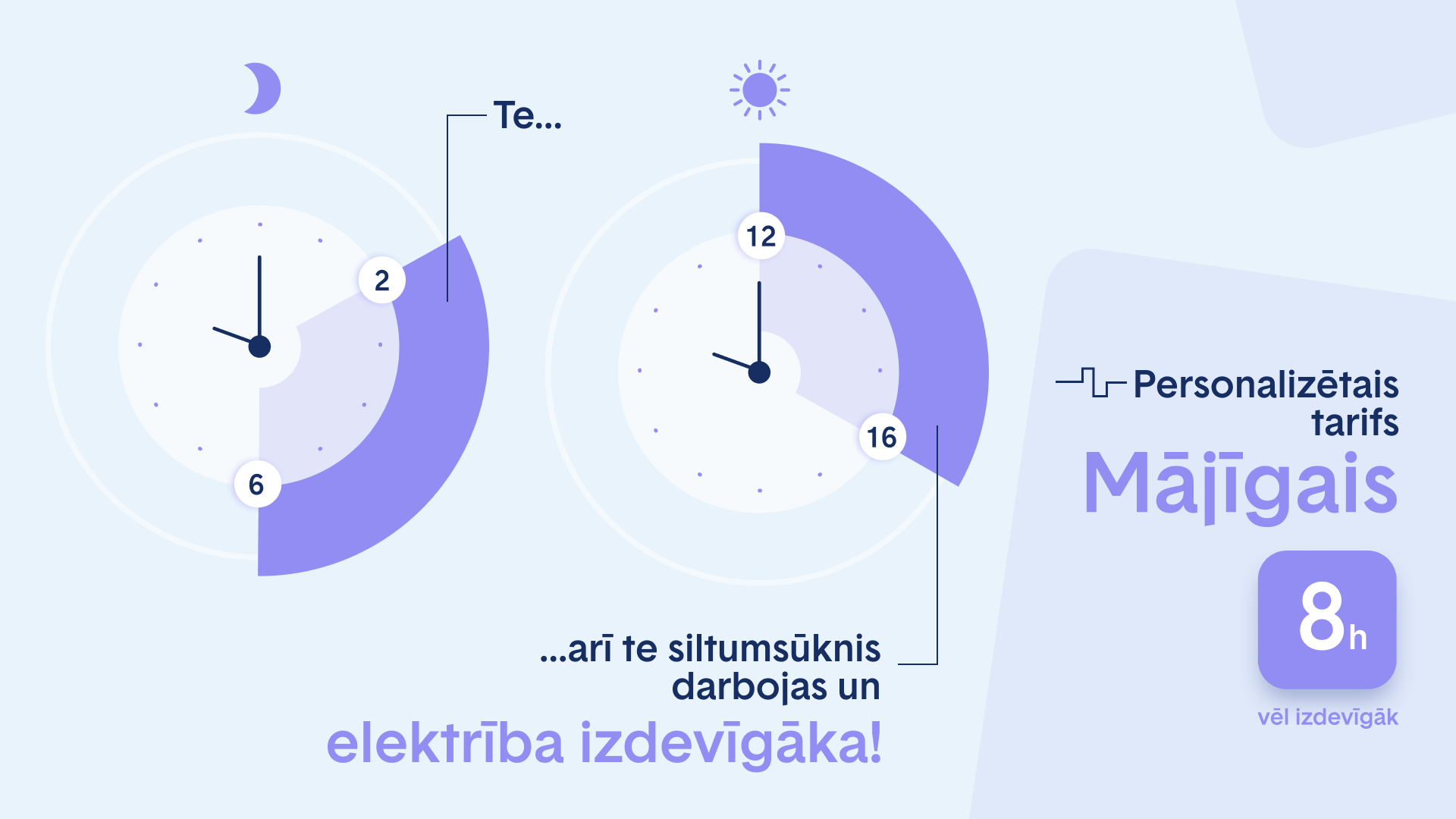 Infografika par personalizēto elektrības tarifu 'Mājīgais'. Divi stilizēti pulksteņi rāda izdevīgākos laika posmus: no 02:00 līdz 06:00 naktī un no 12:00 līdz 16:00 dienā. Teksts uzsver, ka šajos logos elektrība ir izdevīgāka un siltumsūknis darbojas efektīvāk, kopā nodrošinot 8 izdevīgas stundas diennaktī.