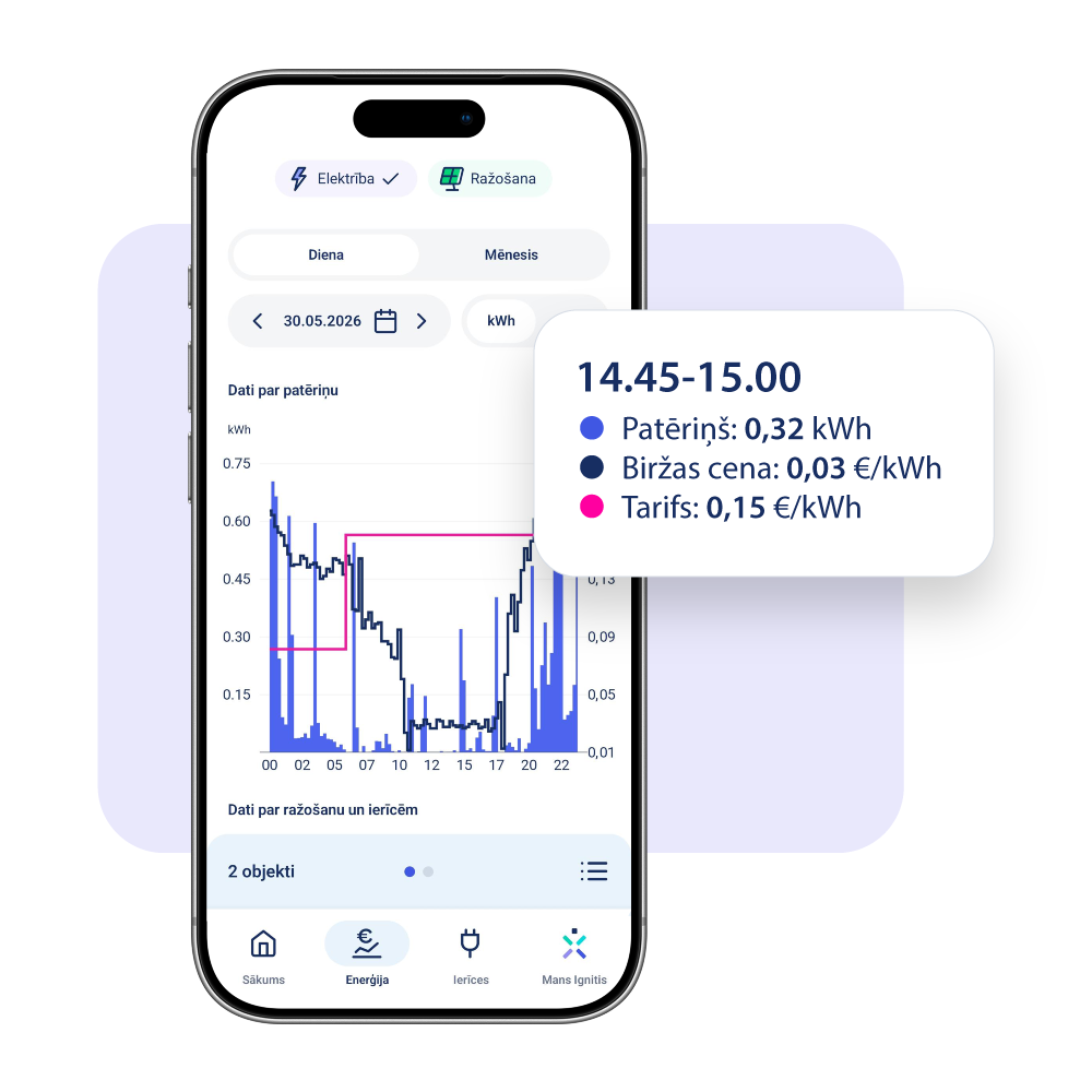 Viedtālrunis ar mobilās lietotnes elektroenerģijas patēriņa un ražošanas grafiku, kurā izcelts logs laika posmam 14.45–15.00 ar datiem: patēriņš 0,32 kWh, biržas cena 0,03 €/kWh un tarifs 0,15 €/kWh.
