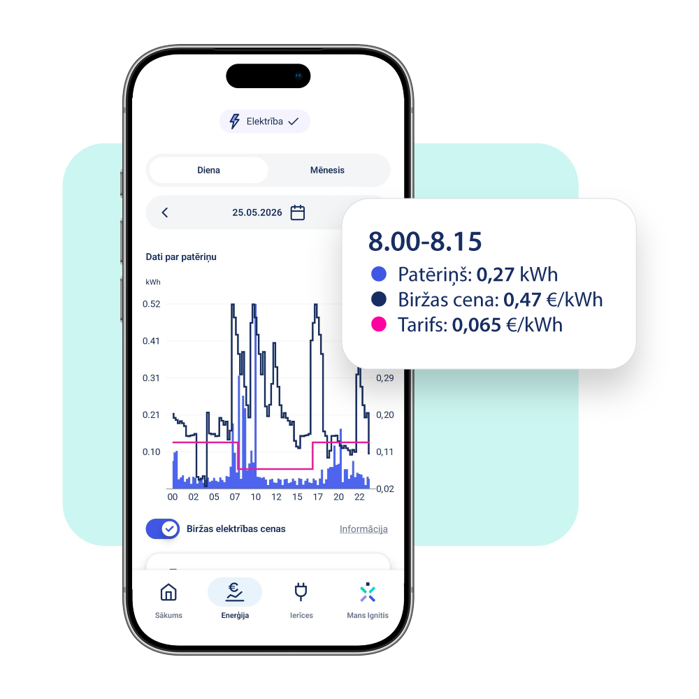Viedtālrunis ar mobilās lietotnes elektroenerģijas patēriņa grafiku un uznirstošo logu laika posmam 8.00–8.15 ar datiem: patēriņš 0,27 kWh, biržas cena 0,47 €/kWh un tarifs 0,065 €/kWh.